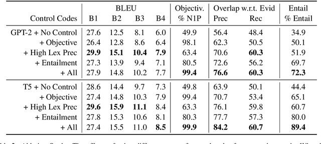 Figure 4 for Increasing Faithfulness in Knowledge-Grounded Dialogue with Controllable Features