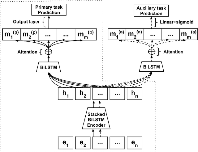 Figure 1 for Joint Modelling of Emotion and Abusive Language Detection
