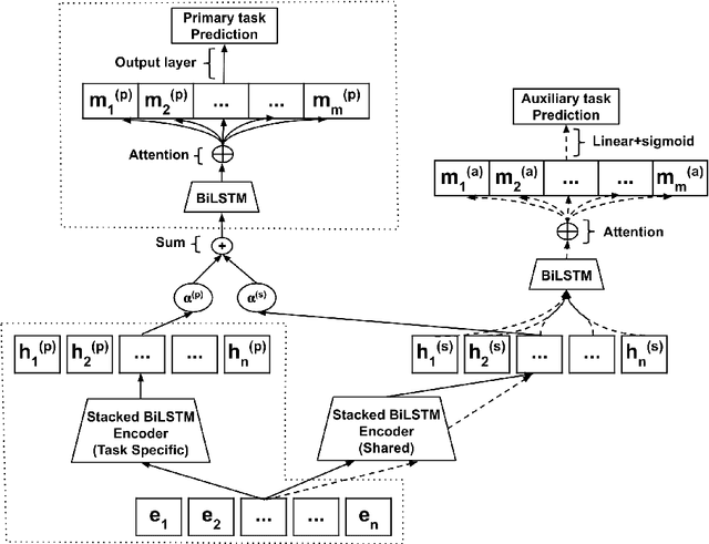 Figure 3 for Joint Modelling of Emotion and Abusive Language Detection