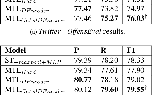 Figure 4 for Joint Modelling of Emotion and Abusive Language Detection