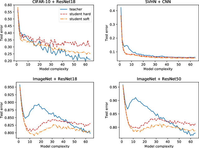 Figure 4 for Distilling Double Descent