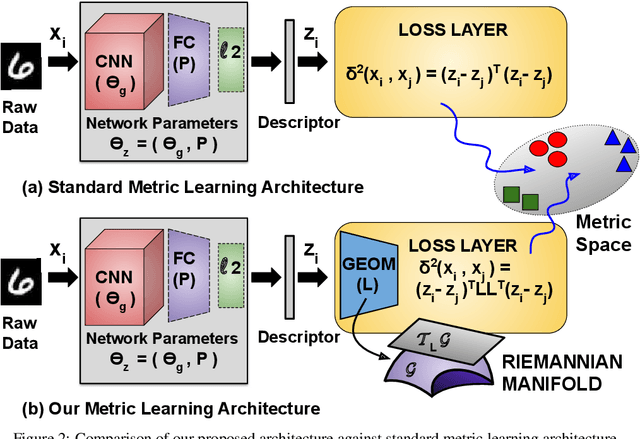 Figure 3 for Affinity guided Geometric Semi-Supervised Metric Learning