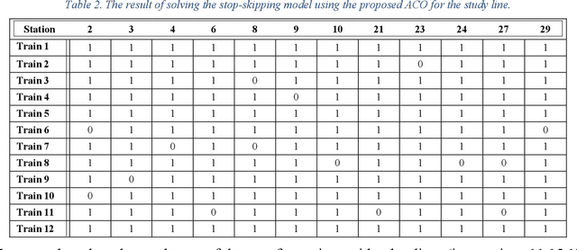 Figure 4 for A Deep-Learning Based Optimization Approach to Address Stop-Skipping Strategy in Urban Rail Transit Lines