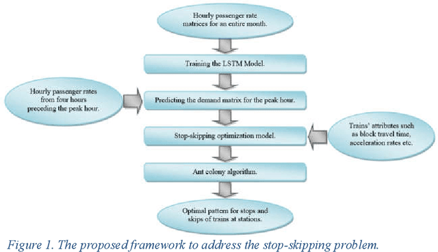 Figure 1 for A Deep-Learning Based Optimization Approach to Address Stop-Skipping Strategy in Urban Rail Transit Lines