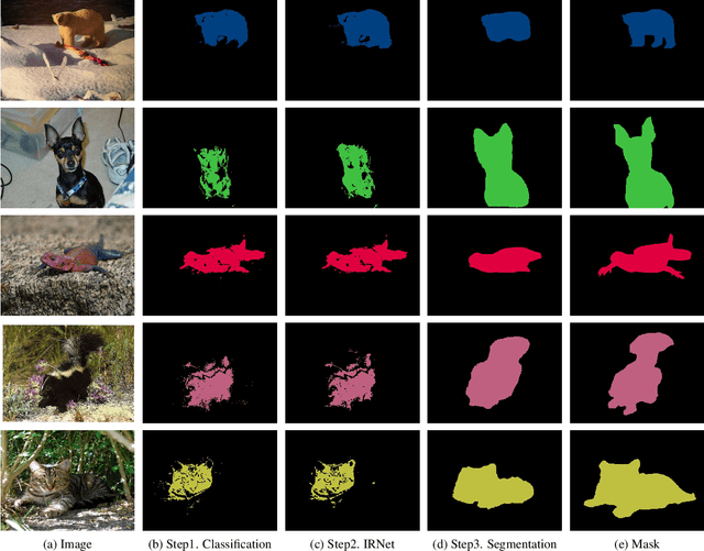 Figure 2 for NoPeopleAllowed: The Three-Step Approach to Weakly Supervised Semantic Segmentation