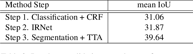 Figure 3 for NoPeopleAllowed: The Three-Step Approach to Weakly Supervised Semantic Segmentation