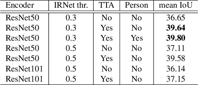 Figure 4 for NoPeopleAllowed: The Three-Step Approach to Weakly Supervised Semantic Segmentation