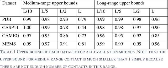 Figure 2 for Unsupervised and Supervised Structure Learning for Protein Contact Prediction