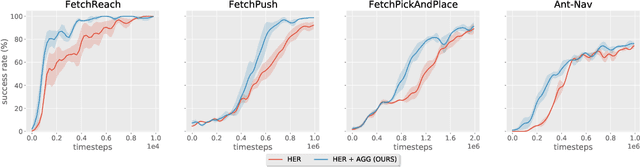 Figure 3 for Automatic Goal Generation using Dynamical Distance Learning
