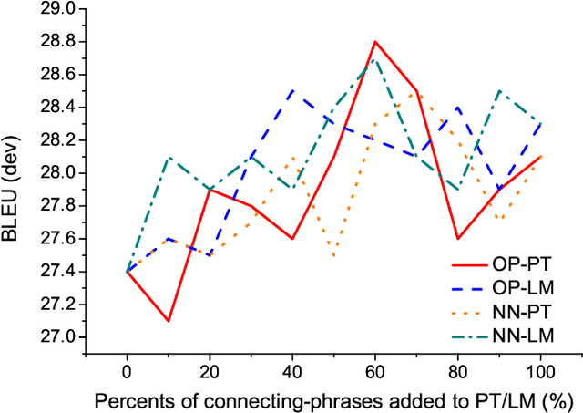 Figure 2 for Connecting Phrase based Statistical Machine Translation Adaptation