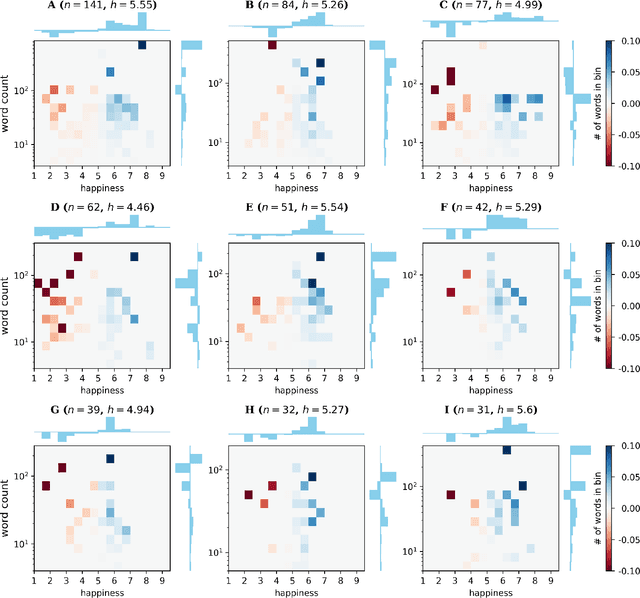 Figure 2 for Sentiment and structure in word co-occurrence networks on Twitter
