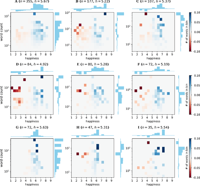Figure 3 for Sentiment and structure in word co-occurrence networks on Twitter