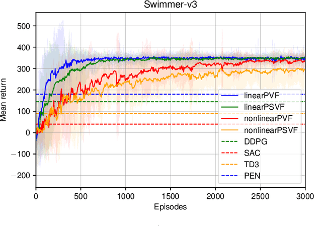 Figure 1 for Parameter-based Value Functions