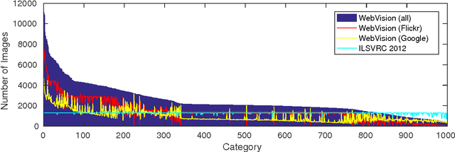 Figure 1 for WebVision Challenge: Visual Learning and Understanding With Web Data