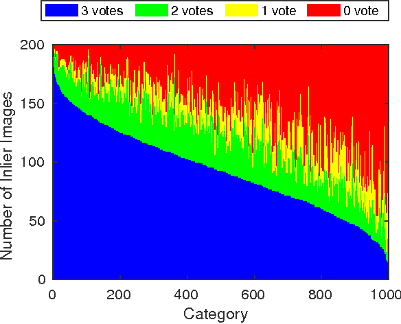 Figure 3 for WebVision Challenge: Visual Learning and Understanding With Web Data