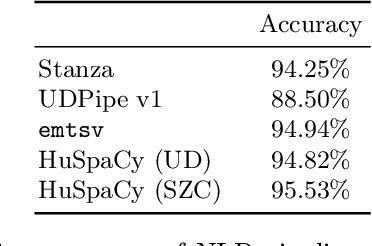 Figure 4 for HuSpaCy: an industrial-strength Hungarian natural language processing toolkit