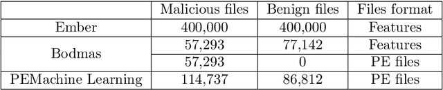 Figure 1 for Malware and Ransomware Detection Models