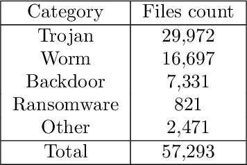 Figure 3 for Malware and Ransomware Detection Models