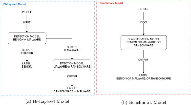Figure 2 for Malware and Ransomware Detection Models