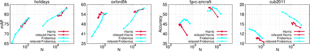 Figure 2 for A comparison of dense region detectors for image search and fine-grained classification