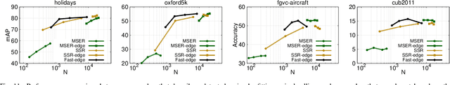 Figure 3 for A comparison of dense region detectors for image search and fine-grained classification