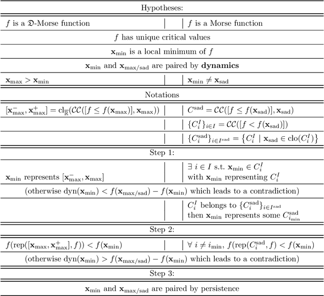 Figure 2 for Some equivalence relation between persistent homology and morphological dynamics