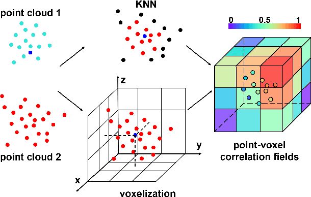 Figure 1 for PV-RAFT: Point-Voxel Correlation Fields for Scene Flow Estimation of Point Clouds