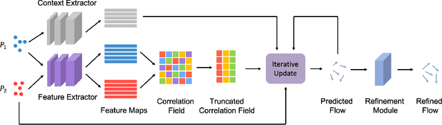 Figure 3 for PV-RAFT: Point-Voxel Correlation Fields for Scene Flow Estimation of Point Clouds