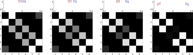 Figure 1 for Unbiased Sparse Subspace Clustering By Selective Pursuit