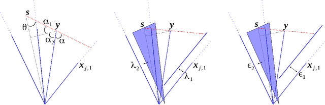 Figure 2 for Unbiased Sparse Subspace Clustering By Selective Pursuit