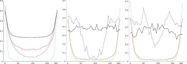 Figure 3 for Unbiased Sparse Subspace Clustering By Selective Pursuit