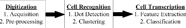 Figure 3 for Optical Braille Recognition using Circular Hough Transform