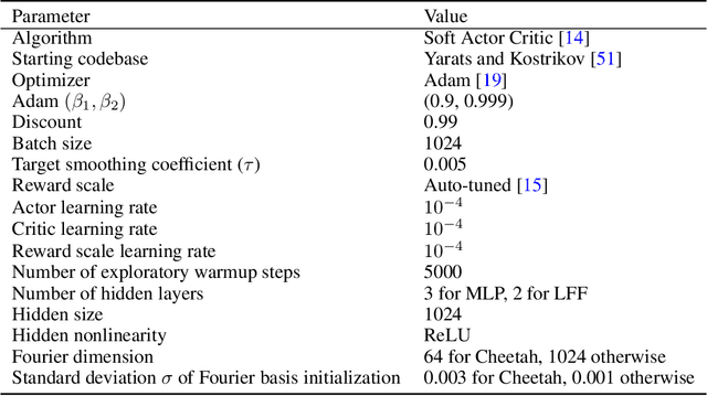 Figure 2 for Functional Regularization for Reinforcement Learning via Learned Fourier Features