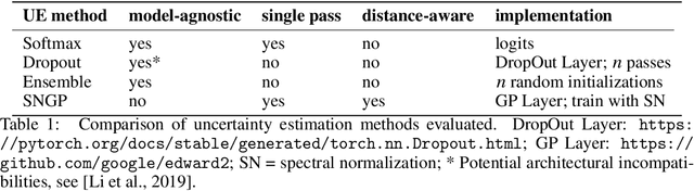 Figure 2 for Uncertainty estimation for out-of-distribution detection in computational histopathology