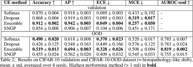 Figure 4 for Uncertainty estimation for out-of-distribution detection in computational histopathology