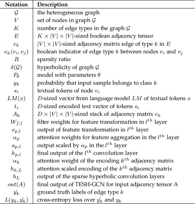 Figure 2 for Text Enriched Sparse Hyperbolic Graph Convolutional Networks