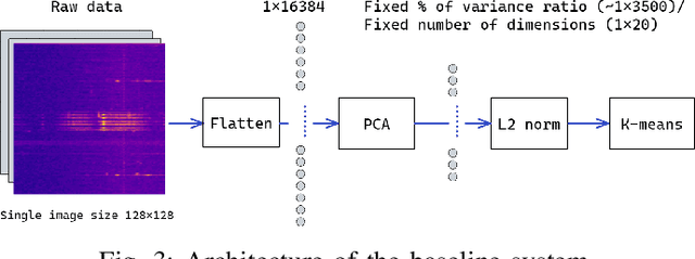 Figure 3 for Self-supervised Learning for Clustering of Wireless Spectrum Activity