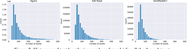 Figure 3 for VeriDark: A Large-Scale Benchmark for Authorship Verification on the Dark Web