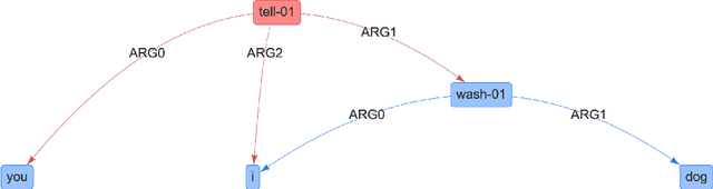 Figure 1 for Ensembling Graph Predictions for AMR Parsing