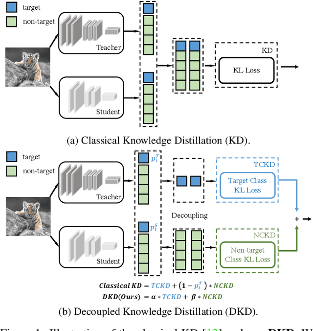 Figure 1 for Decoupled Knowledge Distillation