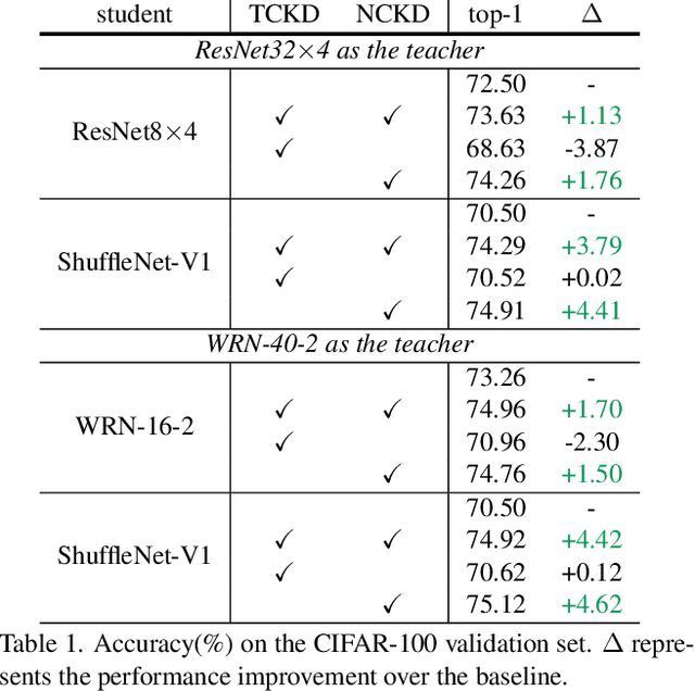 Figure 2 for Decoupled Knowledge Distillation