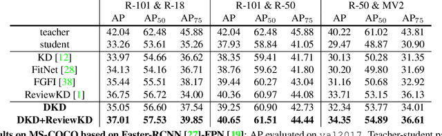 Figure 3 for Decoupled Knowledge Distillation