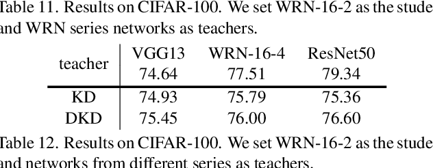 Figure 4 for Decoupled Knowledge Distillation