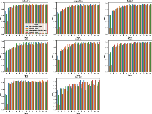 Figure 2 for Probing for Understanding of English Verb Classes and Alternations in Large Pre-trained Language Models