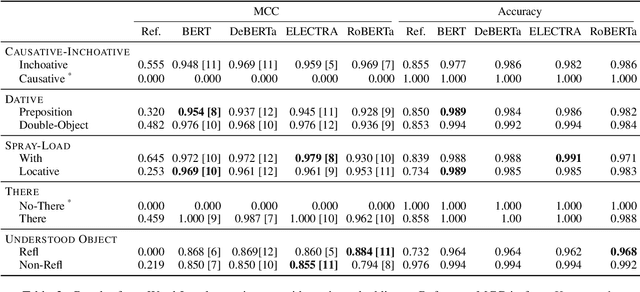 Figure 3 for Probing for Understanding of English Verb Classes and Alternations in Large Pre-trained Language Models