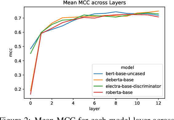 Figure 4 for Probing for Understanding of English Verb Classes and Alternations in Large Pre-trained Language Models