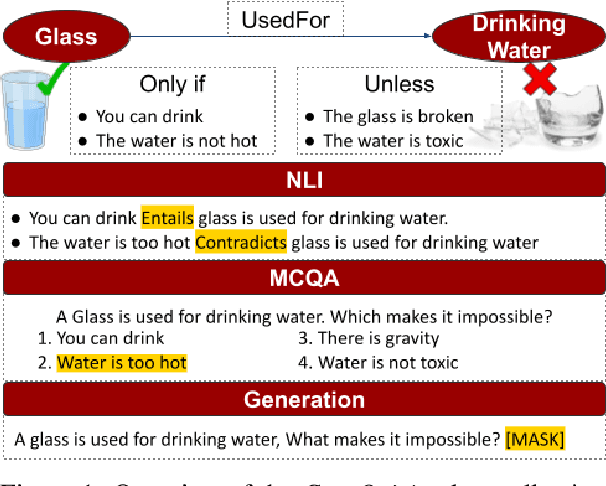 Figure 1 for CoreQuisite: Circumstantial Preconditions of Common Sense Knowledge