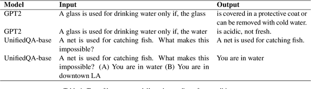 Figure 2 for CoreQuisite: Circumstantial Preconditions of Common Sense Knowledge