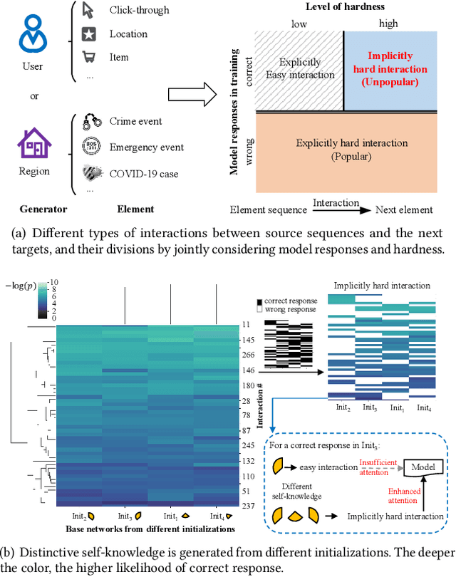 Figure 1 for What is Next when Sequential Prediction Meets Implicitly Hard Interaction?