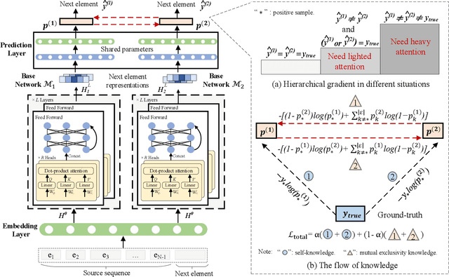 Figure 3 for What is Next when Sequential Prediction Meets Implicitly Hard Interaction?